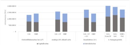 Kostenvergleich bei verschiedenen Reinigungsanforderungen (System 20 Ml/d) Kostenvergleich bei verschiedenen Reinigungsanforderungen (System 20 Ml/d)